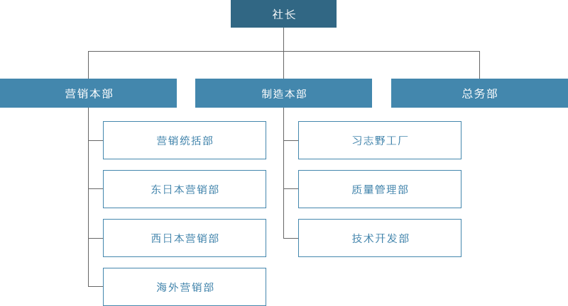 组织机构图