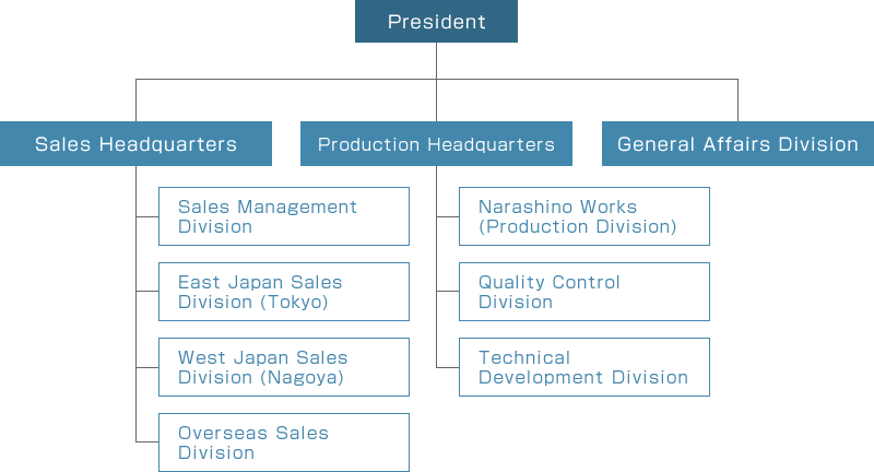 Organization